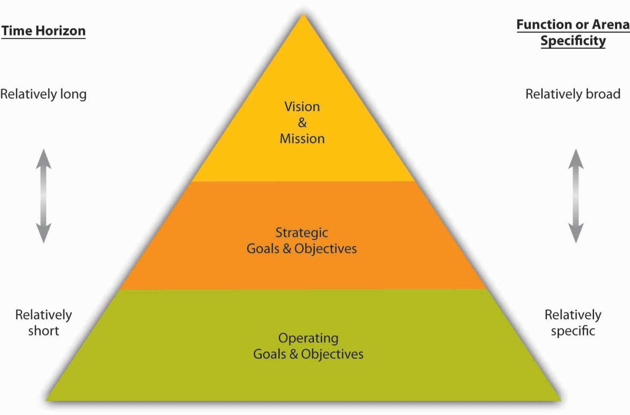 The Nature of Goals and Objectives | Principles of Management